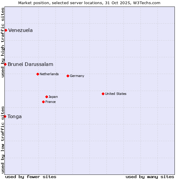 Market position of Venezuela vs. Brunei Darussalam vs. Tonga
