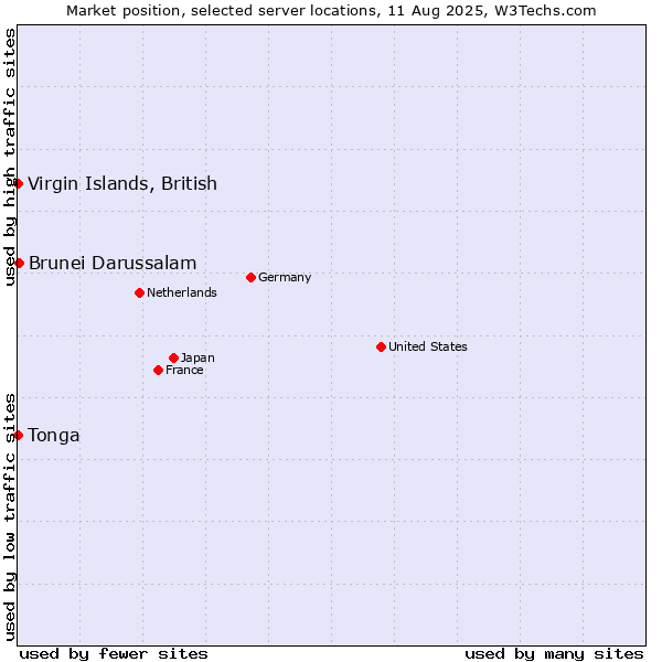 Market position of Brunei Darussalam vs. Virgin Islands, British vs. Tonga