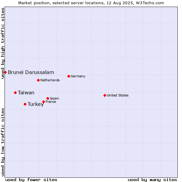 Market position of Turkey vs. Taiwan vs. Brunei Darussalam