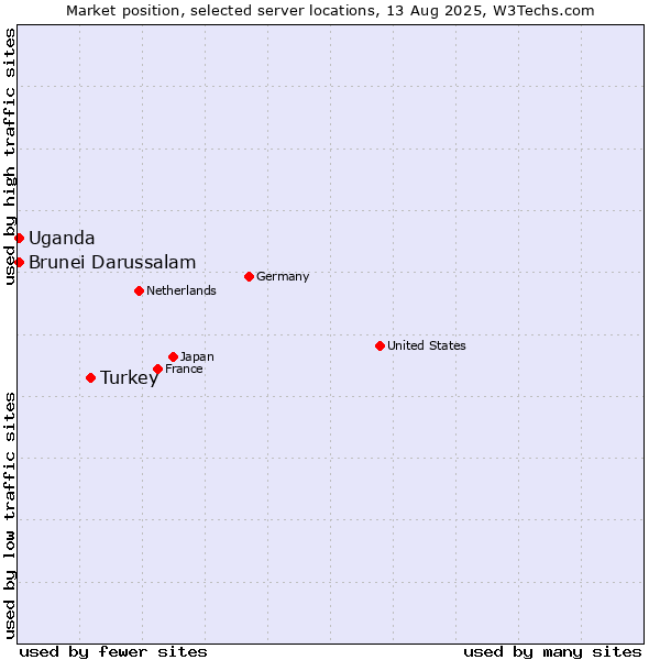 Market position of Turkey vs. Uganda vs. Brunei Darussalam