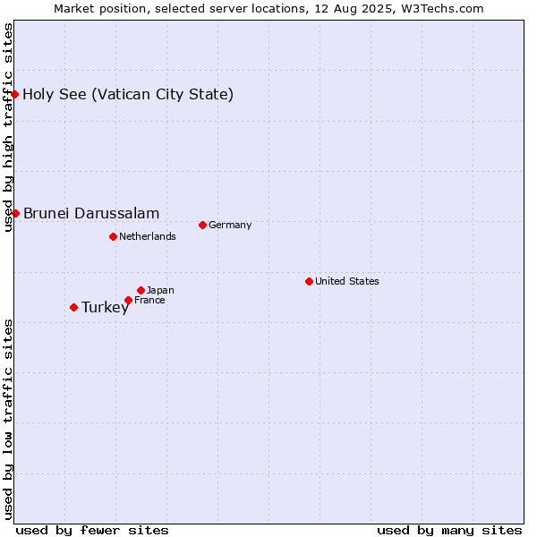 Market position of Turkey vs. Brunei Darussalam vs. Holy See (Vatican City State)