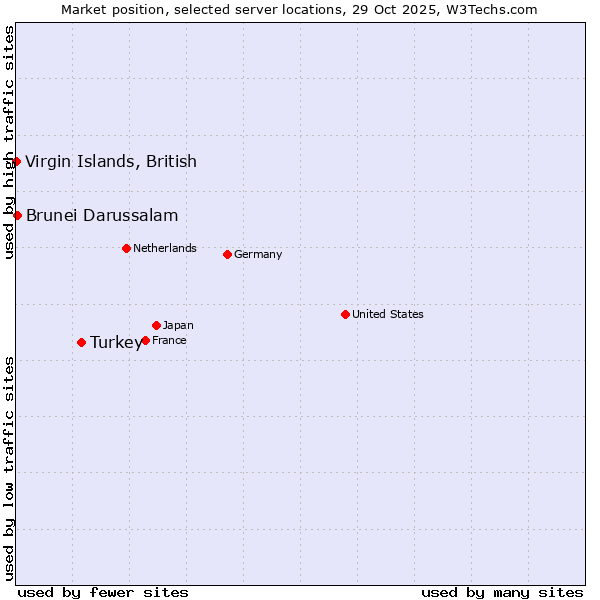 Market position of Turkey vs. Brunei Darussalam vs. Virgin Islands, British