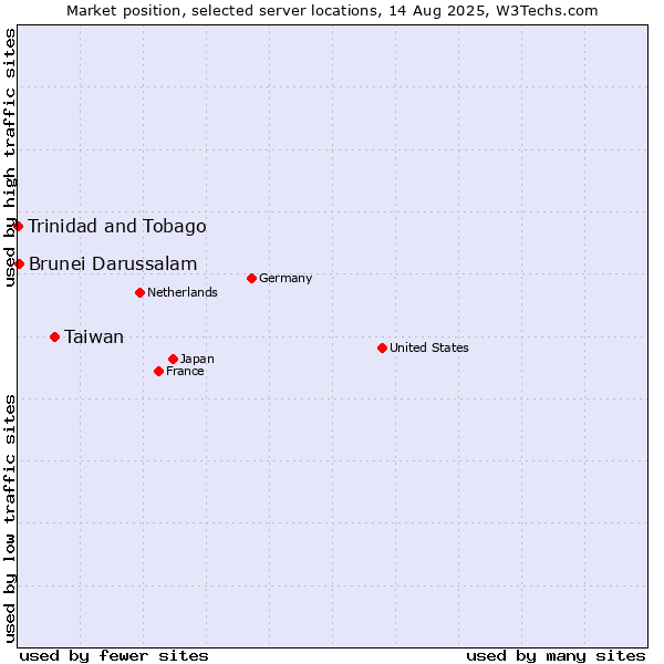 Market position of Taiwan vs. Brunei Darussalam vs. Trinidad and Tobago