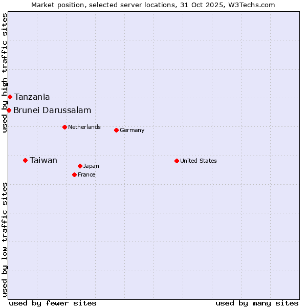 Market position of Taiwan vs. Tanzania vs. Brunei Darussalam