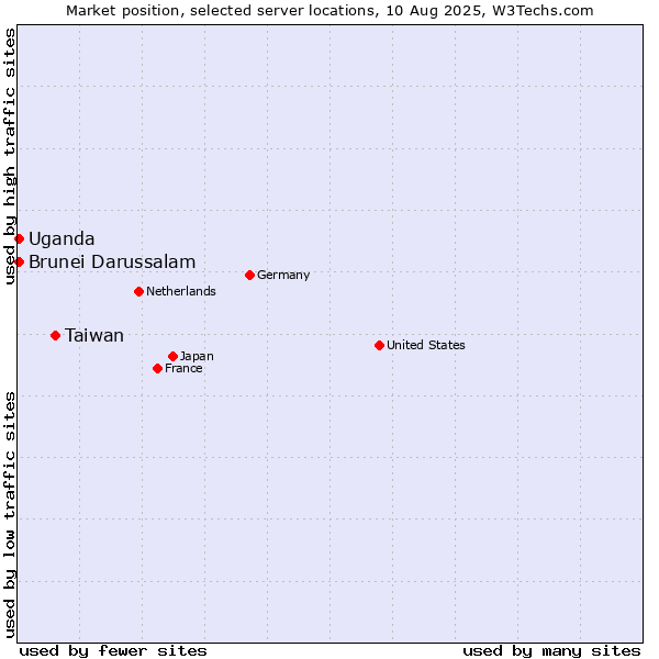 Market position of Taiwan vs. Uganda vs. Brunei Darussalam
