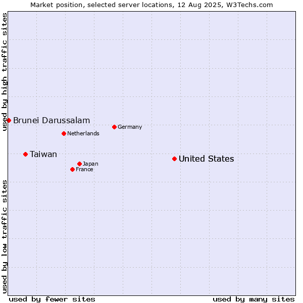 Market position of United States vs. Taiwan vs. Brunei Darussalam