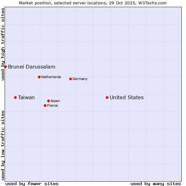 Market position of United States and territories vs. Taiwan vs. Brunei Darussalam