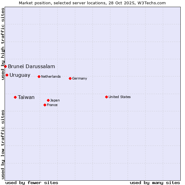 Market position of Taiwan vs. Uruguay vs. Brunei Darussalam