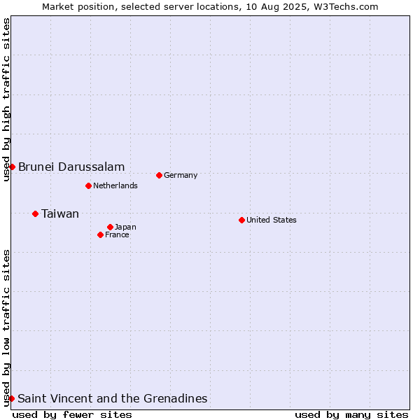 Market position of Taiwan vs. Brunei Darussalam vs. Saint Vincent and the Grenadines