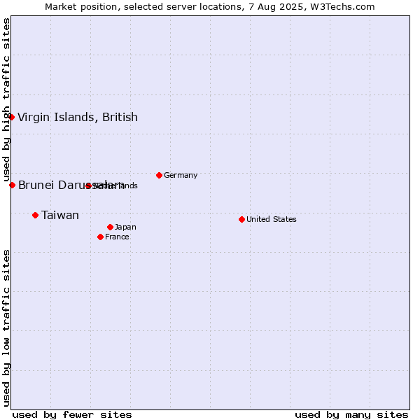 Market position of Taiwan vs. Virgin Islands, British vs. Brunei Darussalam