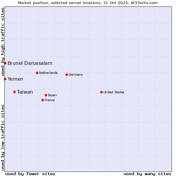 Market position of Taiwan vs. Brunei Darussalam vs. Yemen