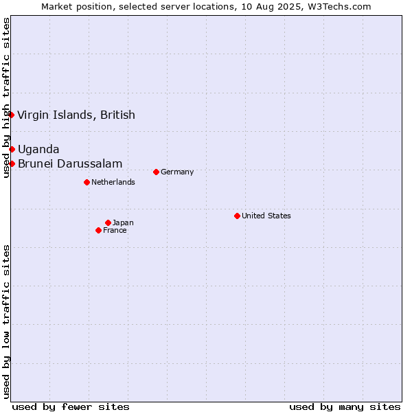 Market position of Uganda vs. Brunei Darussalam vs. Virgin Islands, British