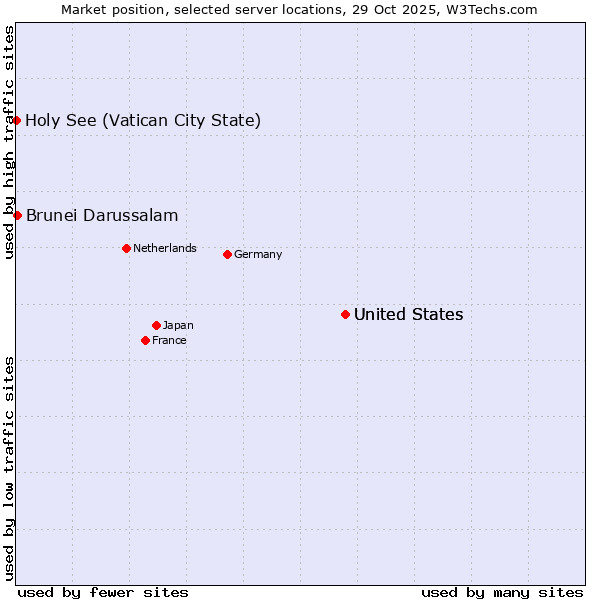 Market position of United States vs. Brunei Darussalam vs. Holy See (Vatican City State)