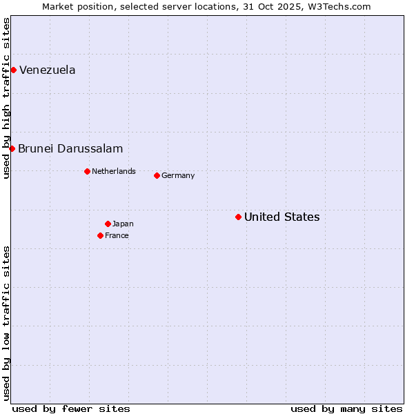 Market position of United States vs. Venezuela vs. Brunei Darussalam