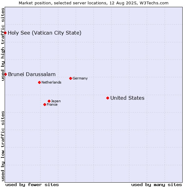 Market position of United States and territories vs. Brunei Darussalam vs. Holy See (Vatican City State)