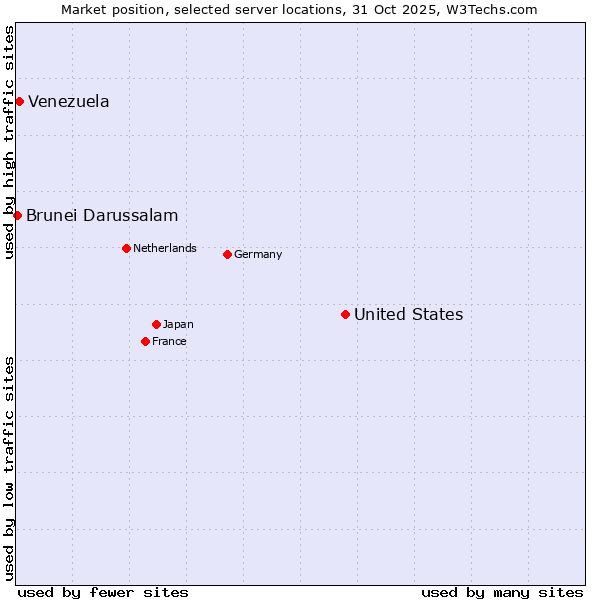 Market position of United States and territories vs. Venezuela vs. Brunei Darussalam