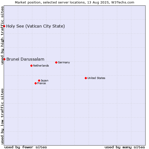 Market position of Brunei Darussalam vs. Holy See (Vatican City State)