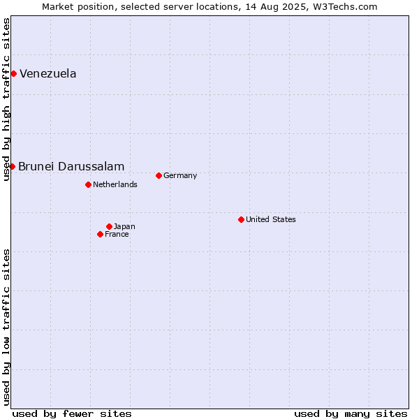 Market position of Venezuela vs. Brunei Darussalam