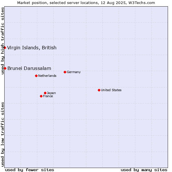 Market position of Brunei Darussalam vs. Virgin Islands, British