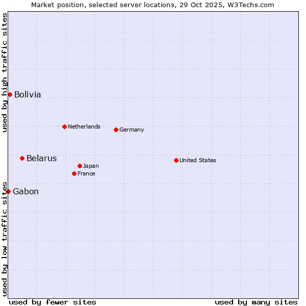 Market position of Belarus vs. Bolivia vs. Gabon