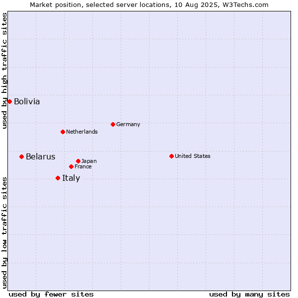 Market position of Italy vs. Belarus vs. Bolivia