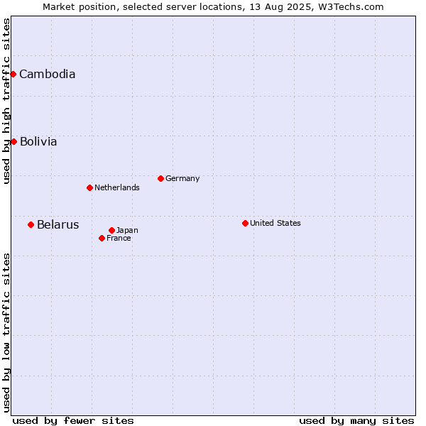 Market position of Belarus vs. Bolivia vs. Cambodia