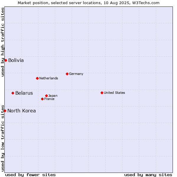 Market position of Belarus vs. Bolivia vs. North Korea