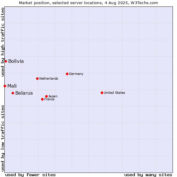 Market position of Belarus vs. Bolivia vs. Mali