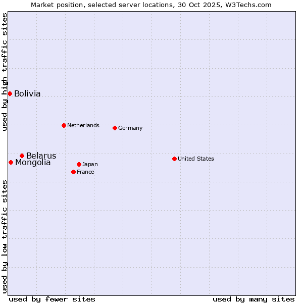 Market position of Belarus vs. Mongolia vs. Bolivia
