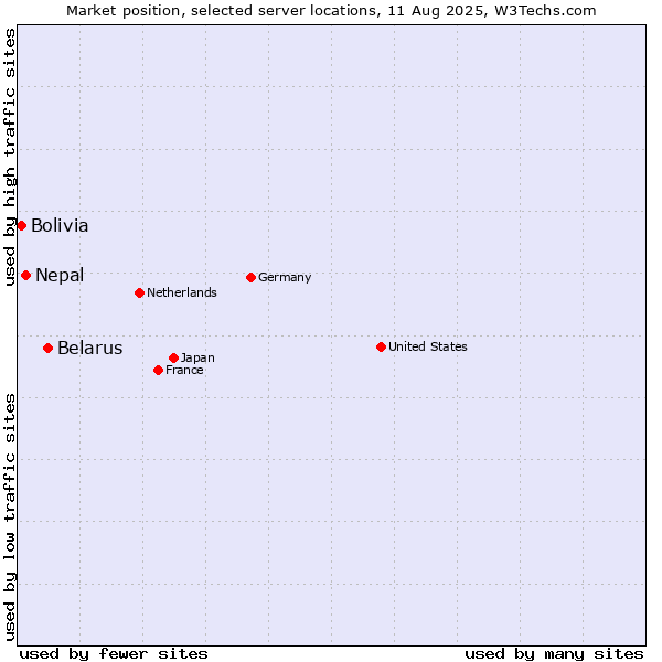 Market position of Belarus vs. Nepal vs. Bolivia