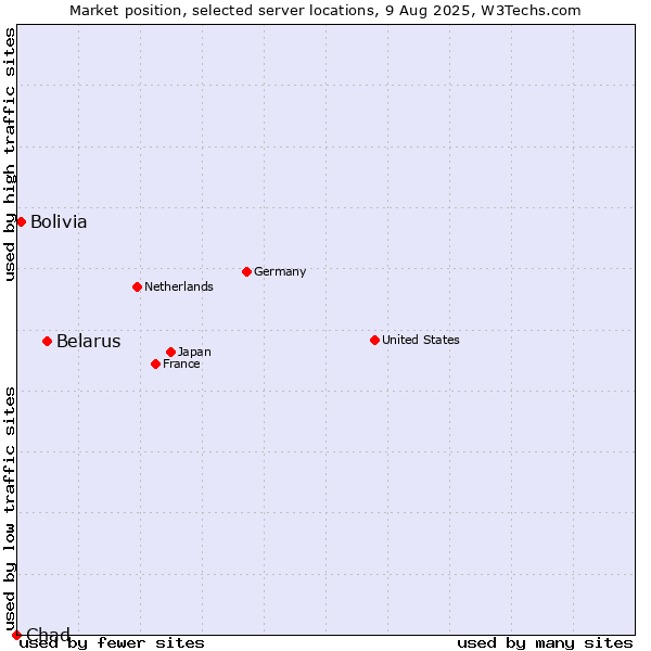 Market position of Belarus vs. Bolivia vs. Chad
