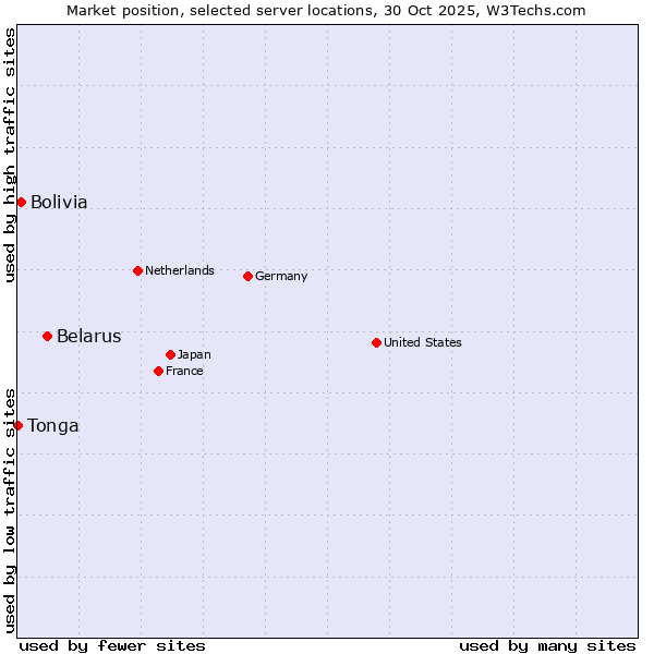 Market position of Belarus vs. Bolivia vs. Tonga