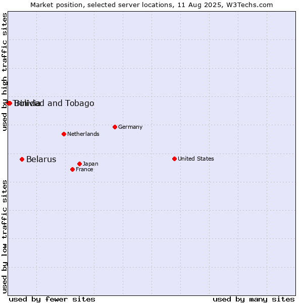 Market position of Belarus vs. Bolivia vs. Trinidad and Tobago