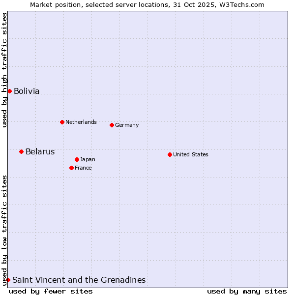 Market position of Belarus vs. Bolivia vs. Saint Vincent and the Grenadines
