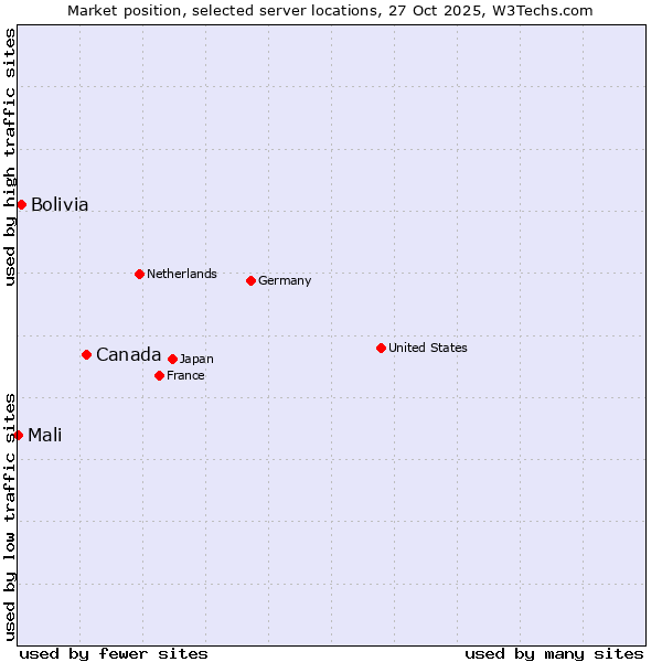 Market position of Canada vs. Bolivia vs. Mali