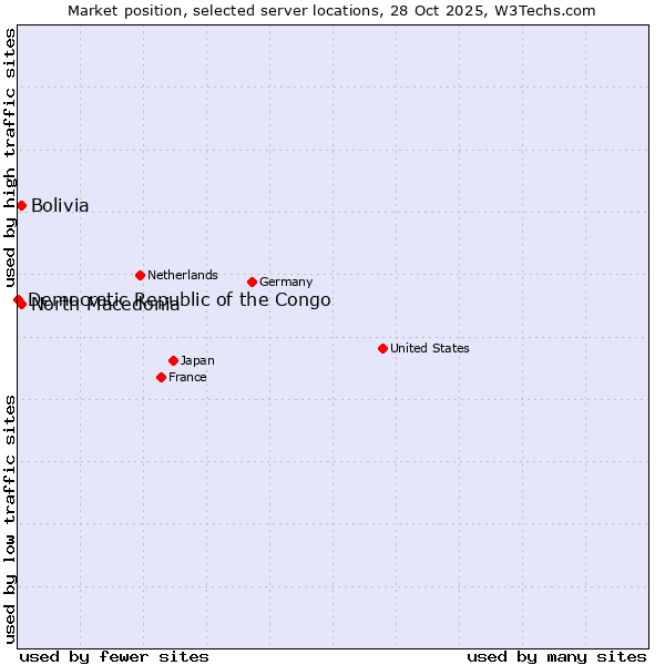 Market position of North Macedonia vs. Bolivia vs. Democratic Republic of the Congo