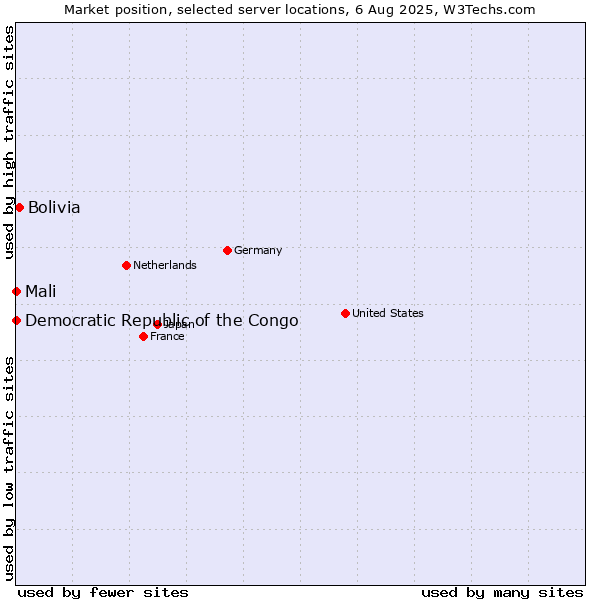 Market position of Bolivia vs. Mali vs. Democratic Republic of the Congo