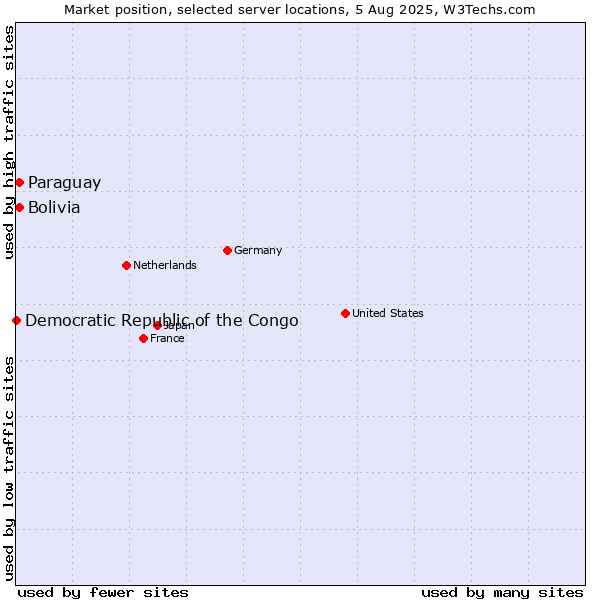 Market position of Paraguay vs. Bolivia vs. Democratic Republic of the Congo