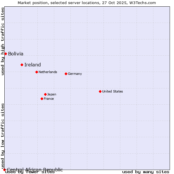 Market position of Ireland vs. Bolivia vs. Central African Republic