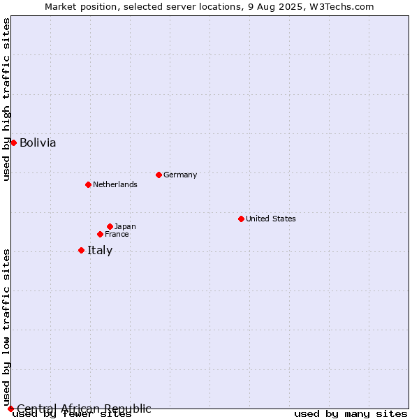 Market position of Italy vs. Bolivia vs. Central African Republic