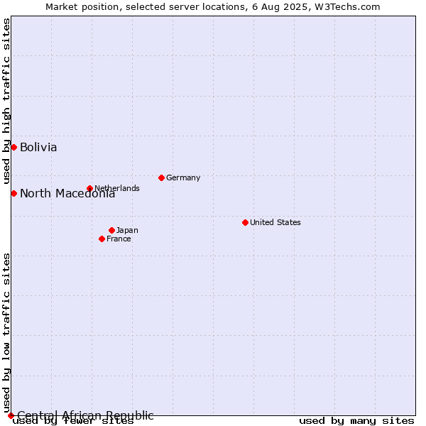 Market position of North Macedonia vs. Bolivia vs. Central African Republic