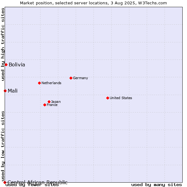 Market position of Bolivia vs. Mali vs. Central African Republic