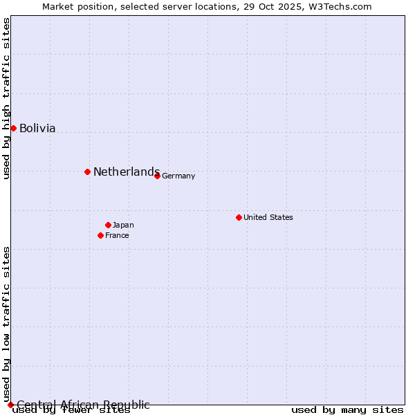 Market position of Netherlands and territories vs. Bolivia vs. Central African Republic
