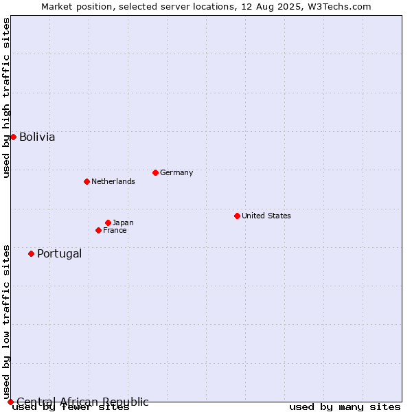 Market position of Portugal vs. Bolivia vs. Central African Republic