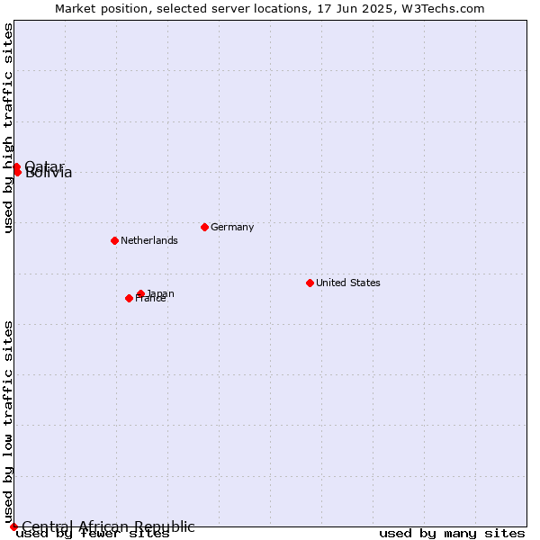 Market position of Bolivia vs. Qatar vs. Central African Republic