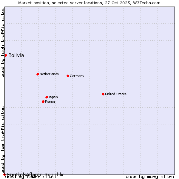 Market position of Bolivia vs. South Sudan vs. Central African Republic