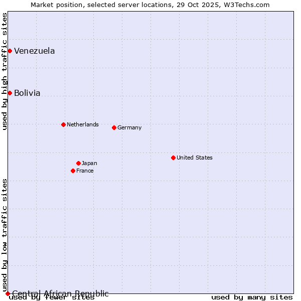 Market position of Bolivia vs. Venezuela vs. Central African Republic