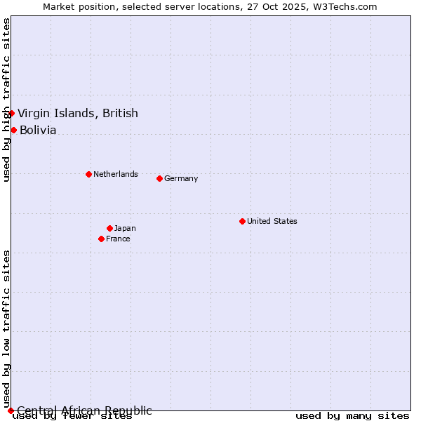 Market position of Bolivia vs. Virgin Islands, British vs. Central African Republic