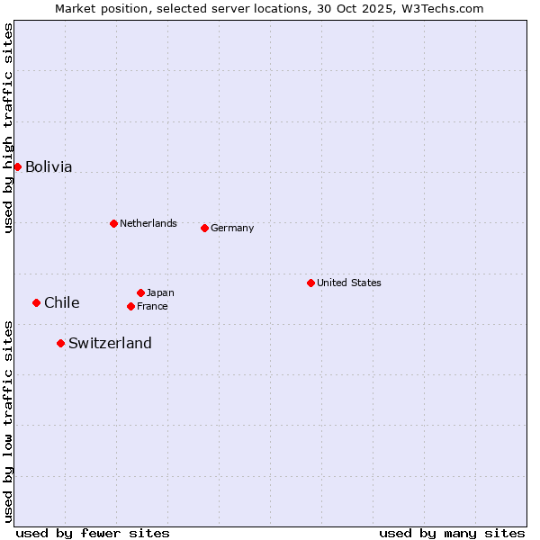 Market position of Switzerland vs. Chile vs. Bolivia