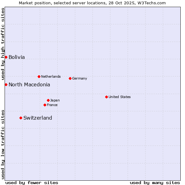 Market position of Switzerland vs. North Macedonia vs. Bolivia